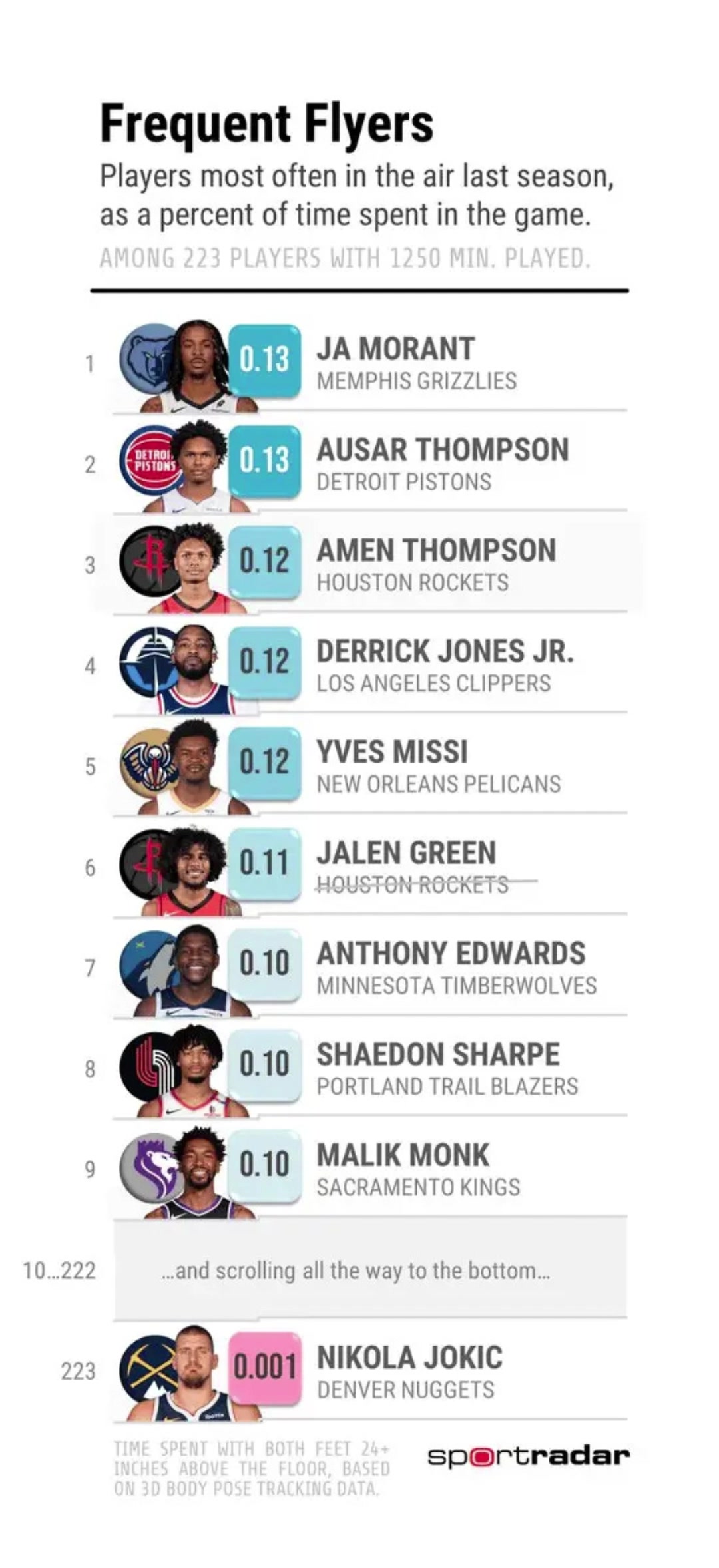 上賽季空中時間最長與最短球員莫蘭特和約基奇都是top1